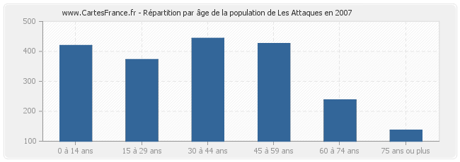 Répartition par âge de la population de Les Attaques en 2007